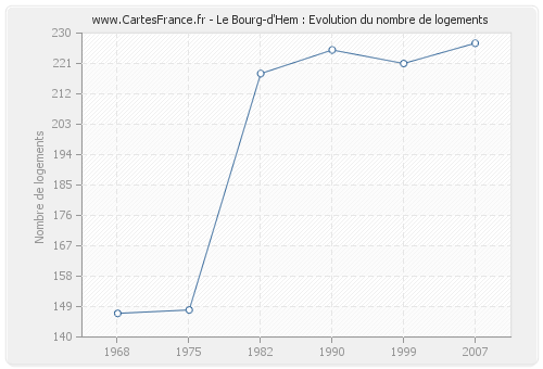 Le Bourg-d'Hem : Evolution du nombre de logements